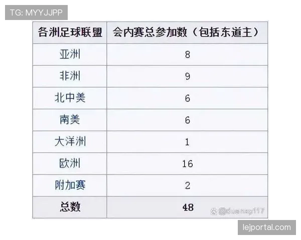 2026世界杯48队分组赛制与32强晋级规则怎么算